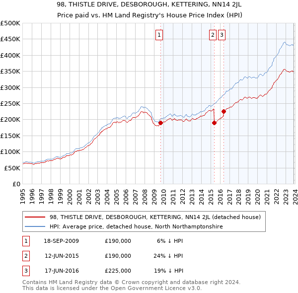 98, THISTLE DRIVE, DESBOROUGH, KETTERING, NN14 2JL: Price paid vs HM Land Registry's House Price Index