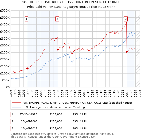 98, THORPE ROAD, KIRBY CROSS, FRINTON-ON-SEA, CO13 0ND: Price paid vs HM Land Registry's House Price Index