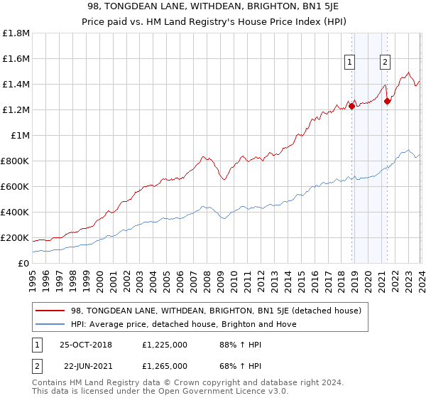98, TONGDEAN LANE, WITHDEAN, BRIGHTON, BN1 5JE: Price paid vs HM Land Registry's House Price Index