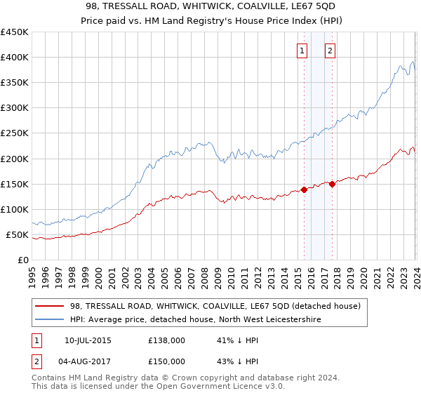 98, TRESSALL ROAD, WHITWICK, COALVILLE, LE67 5QD: Price paid vs HM Land Registry's House Price Index