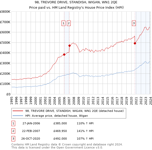 98, TREVORE DRIVE, STANDISH, WIGAN, WN1 2QE: Price paid vs HM Land Registry's House Price Index