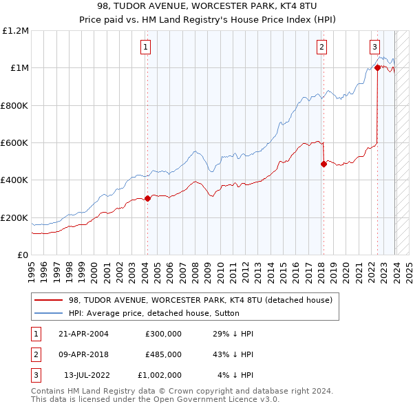98, TUDOR AVENUE, WORCESTER PARK, KT4 8TU: Price paid vs HM Land Registry's House Price Index