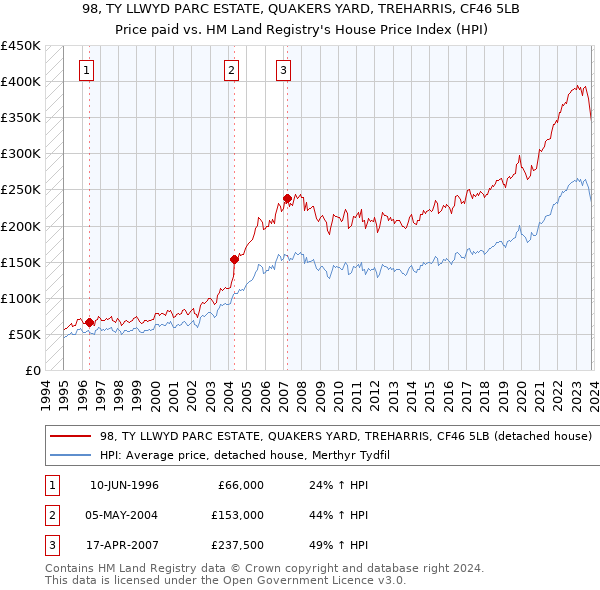 98, TY LLWYD PARC ESTATE, QUAKERS YARD, TREHARRIS, CF46 5LB: Price paid vs HM Land Registry's House Price Index
