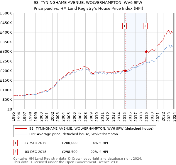 98, TYNINGHAME AVENUE, WOLVERHAMPTON, WV6 9PW: Price paid vs HM Land Registry's House Price Index