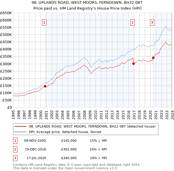 98, UPLANDS ROAD, WEST MOORS, FERNDOWN, BH22 0BT: Price paid vs HM Land Registry's House Price Index