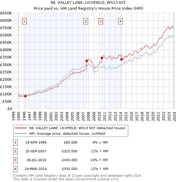 98, VALLEY LANE, LICHFIELD, WS13 6ST: Price paid vs HM Land Registry's House Price Index