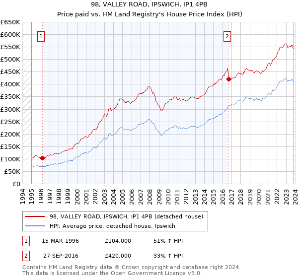98, VALLEY ROAD, IPSWICH, IP1 4PB: Price paid vs HM Land Registry's House Price Index