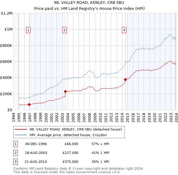 98, VALLEY ROAD, KENLEY, CR8 5BU: Price paid vs HM Land Registry's House Price Index