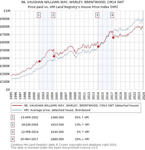 98, VAUGHAN WILLIAMS WAY, WARLEY, BRENTWOOD, CM14 5WT: Price paid vs HM Land Registry's House Price Index