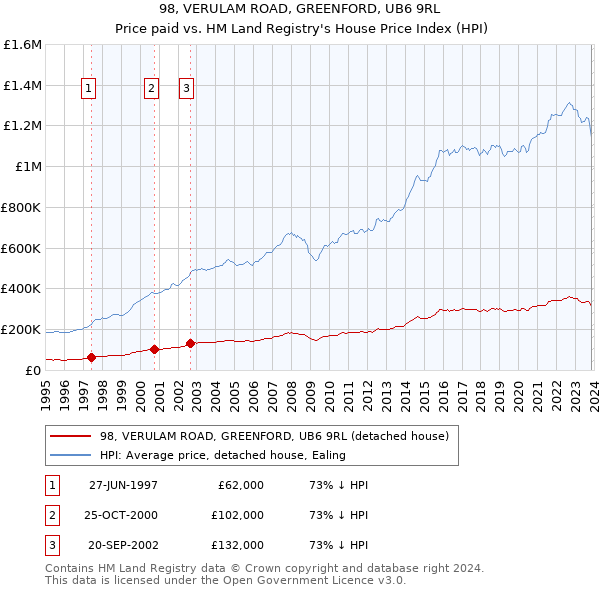 98, VERULAM ROAD, GREENFORD, UB6 9RL: Price paid vs HM Land Registry's House Price Index