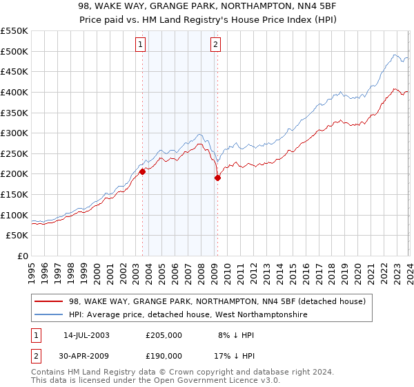 98, WAKE WAY, GRANGE PARK, NORTHAMPTON, NN4 5BF: Price paid vs HM Land Registry's House Price Index