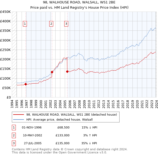 98, WALHOUSE ROAD, WALSALL, WS1 2BE: Price paid vs HM Land Registry's House Price Index