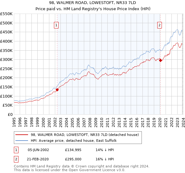98, WALMER ROAD, LOWESTOFT, NR33 7LD: Price paid vs HM Land Registry's House Price Index