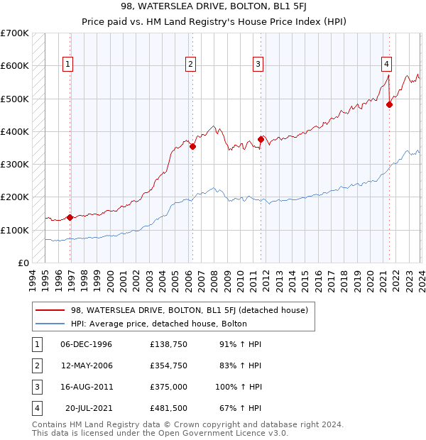 98, WATERSLEA DRIVE, BOLTON, BL1 5FJ: Price paid vs HM Land Registry's House Price Index