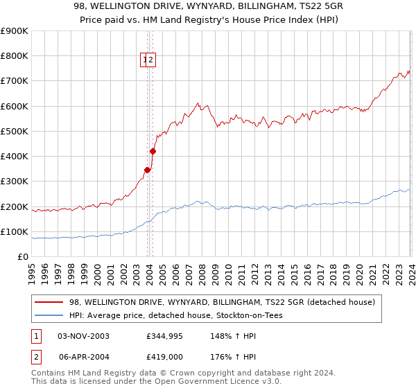 98, WELLINGTON DRIVE, WYNYARD, BILLINGHAM, TS22 5GR: Price paid vs HM Land Registry's House Price Index