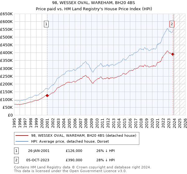 98, WESSEX OVAL, WAREHAM, BH20 4BS: Price paid vs HM Land Registry's House Price Index
