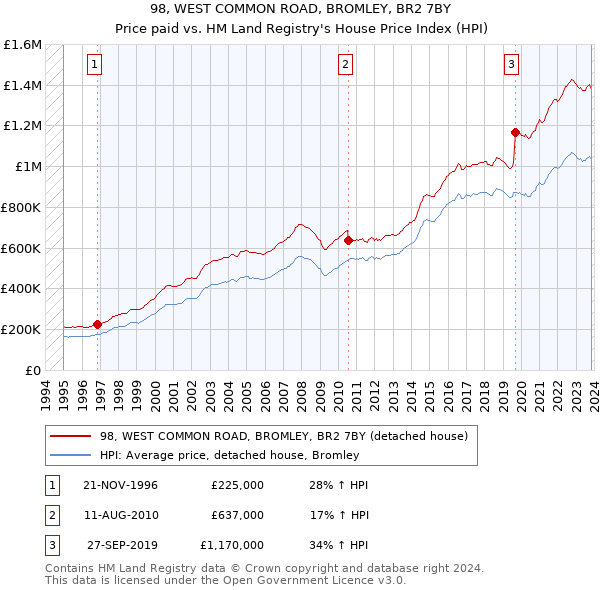 98, WEST COMMON ROAD, BROMLEY, BR2 7BY: Price paid vs HM Land Registry's House Price Index