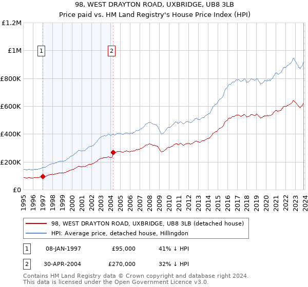 98, WEST DRAYTON ROAD, UXBRIDGE, UB8 3LB: Price paid vs HM Land Registry's House Price Index