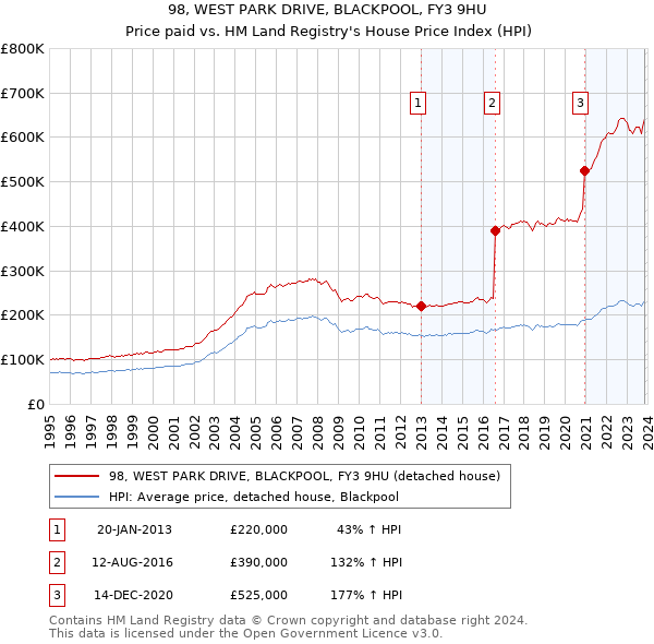 98, WEST PARK DRIVE, BLACKPOOL, FY3 9HU: Price paid vs HM Land Registry's House Price Index