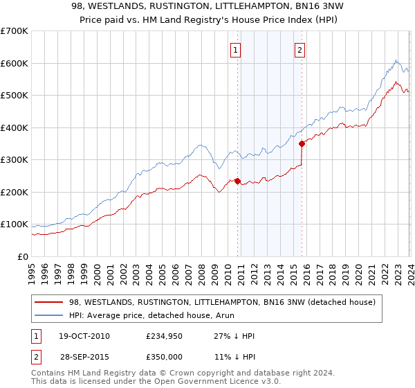 98, WESTLANDS, RUSTINGTON, LITTLEHAMPTON, BN16 3NW: Price paid vs HM Land Registry's House Price Index