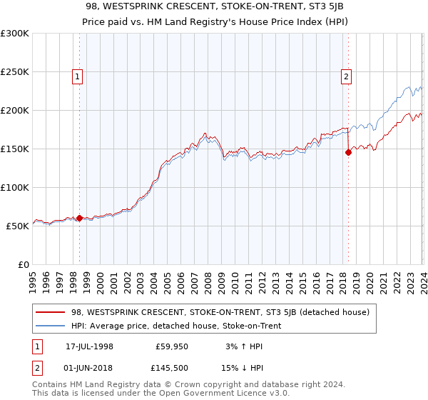 98, WESTSPRINK CRESCENT, STOKE-ON-TRENT, ST3 5JB: Price paid vs HM Land Registry's House Price Index
