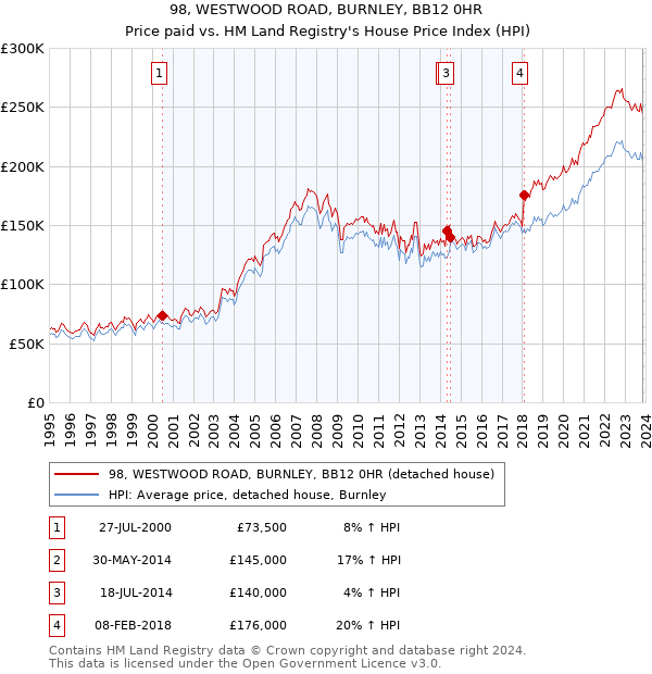 98, WESTWOOD ROAD, BURNLEY, BB12 0HR: Price paid vs HM Land Registry's House Price Index