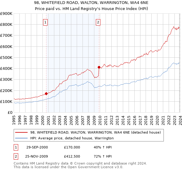 98, WHITEFIELD ROAD, WALTON, WARRINGTON, WA4 6NE: Price paid vs HM Land Registry's House Price Index