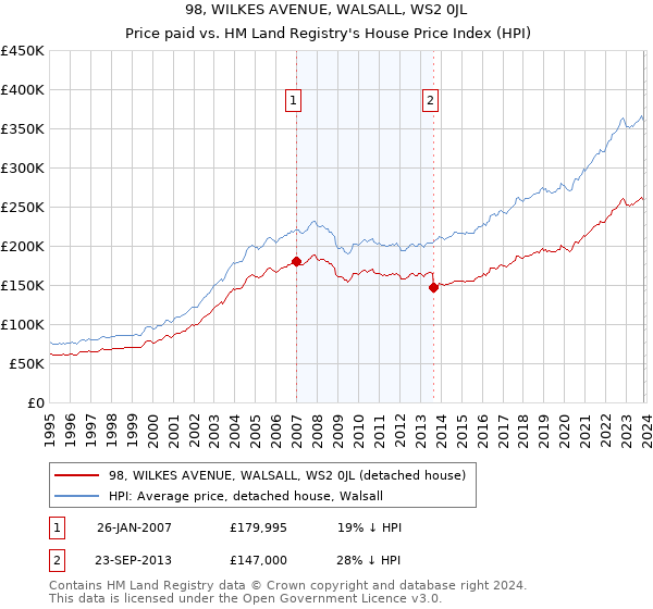 98, WILKES AVENUE, WALSALL, WS2 0JL: Price paid vs HM Land Registry's House Price Index