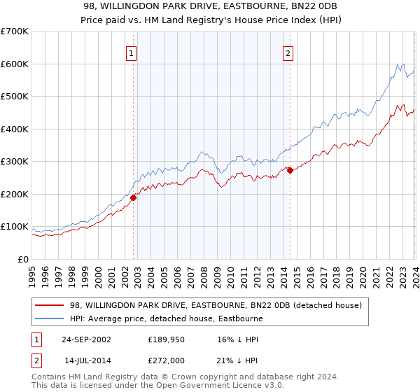 98, WILLINGDON PARK DRIVE, EASTBOURNE, BN22 0DB: Price paid vs HM Land Registry's House Price Index
