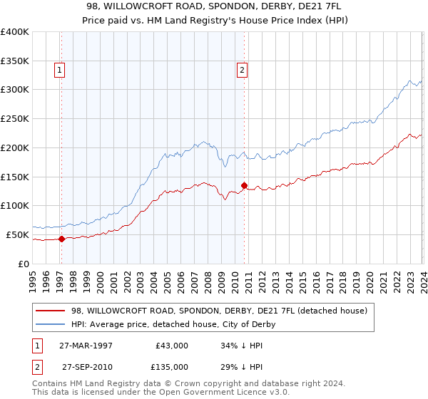 98, WILLOWCROFT ROAD, SPONDON, DERBY, DE21 7FL: Price paid vs HM Land Registry's House Price Index