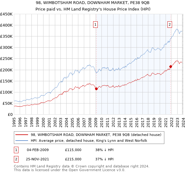 98, WIMBOTSHAM ROAD, DOWNHAM MARKET, PE38 9QB: Price paid vs HM Land Registry's House Price Index