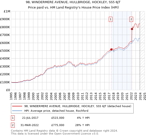 98, WINDERMERE AVENUE, HULLBRIDGE, HOCKLEY, SS5 6JT: Price paid vs HM Land Registry's House Price Index