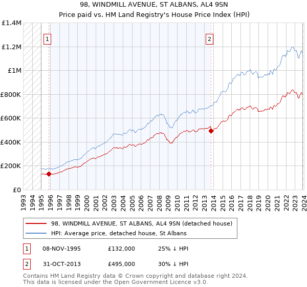 98, WINDMILL AVENUE, ST ALBANS, AL4 9SN: Price paid vs HM Land Registry's House Price Index