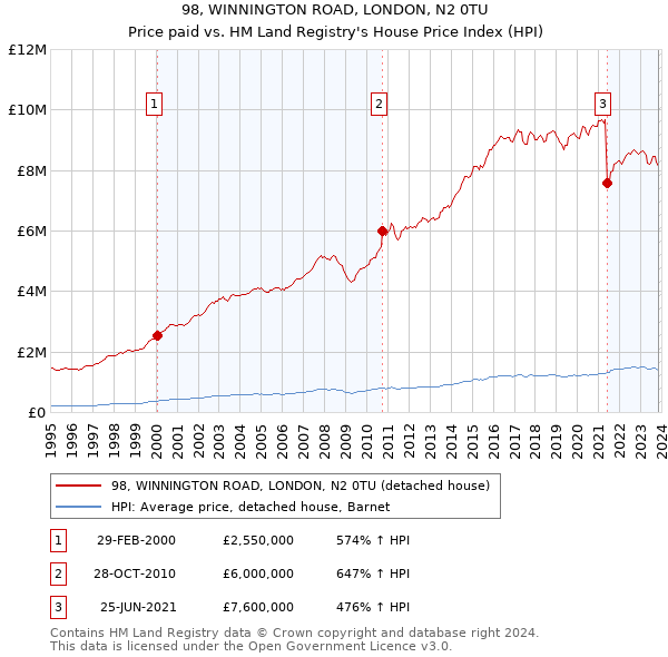 98, WINNINGTON ROAD, LONDON, N2 0TU: Price paid vs HM Land Registry's House Price Index