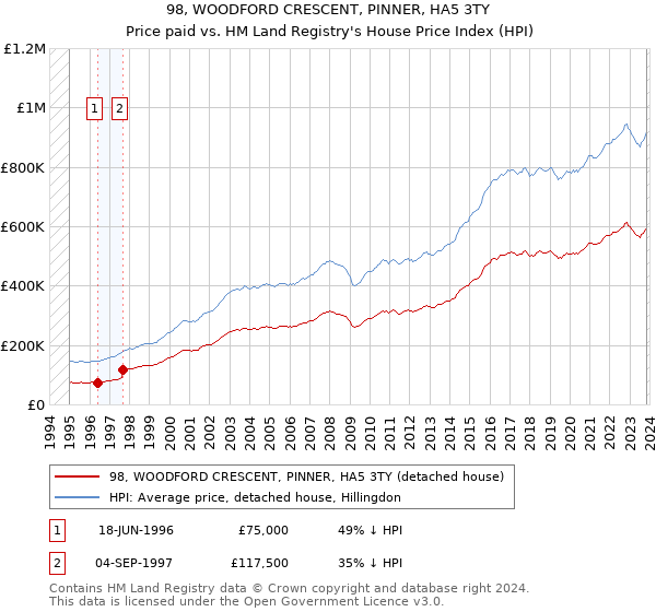 98, WOODFORD CRESCENT, PINNER, HA5 3TY: Price paid vs HM Land Registry's House Price Index