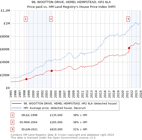 98, WOOTTON DRIVE, HEMEL HEMPSTEAD, HP2 6LA: Price paid vs HM Land Registry's House Price Index