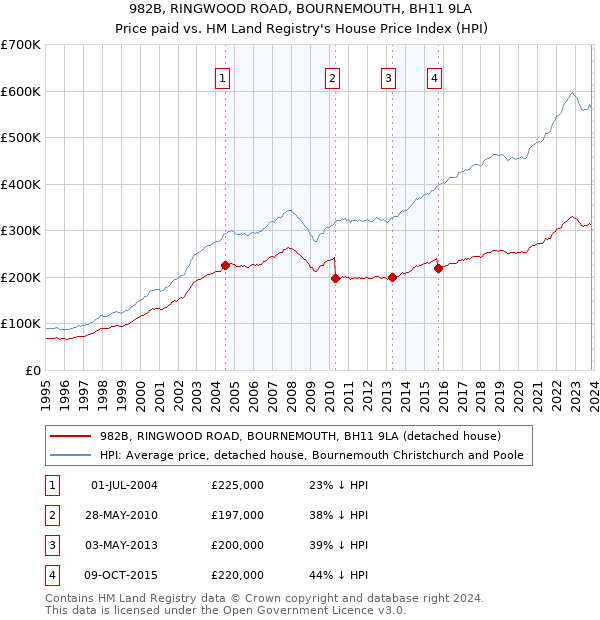 982B, RINGWOOD ROAD, BOURNEMOUTH, BH11 9LA: Price paid vs HM Land Registry's House Price Index