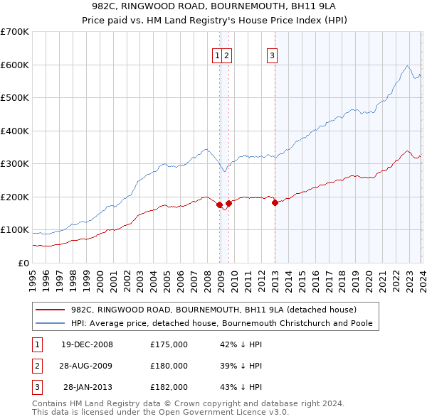 982C, RINGWOOD ROAD, BOURNEMOUTH, BH11 9LA: Price paid vs HM Land Registry's House Price Index