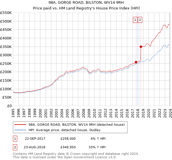 98A, GORGE ROAD, BILSTON, WV14 9RH: Price paid vs HM Land Registry's House Price Index