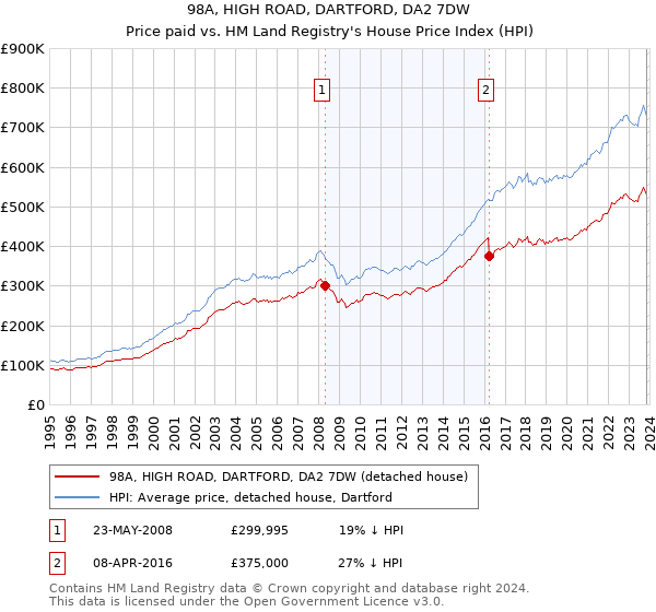98A, HIGH ROAD, DARTFORD, DA2 7DW: Price paid vs HM Land Registry's House Price Index