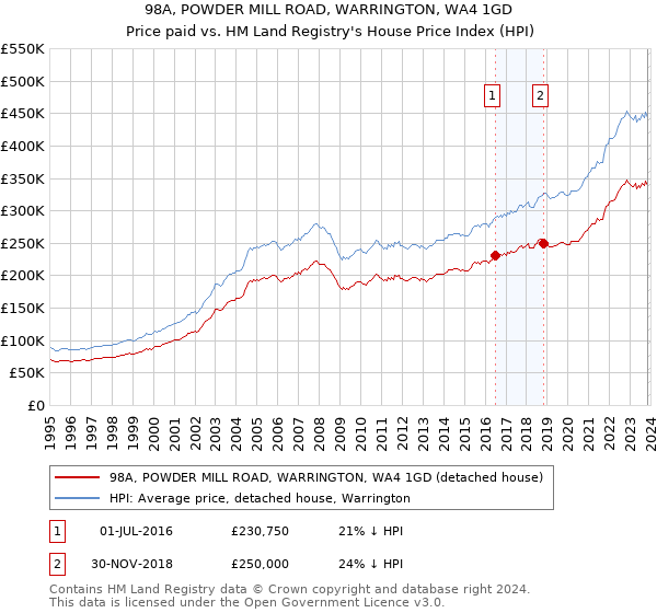 98A, POWDER MILL ROAD, WARRINGTON, WA4 1GD: Price paid vs HM Land Registry's House Price Index