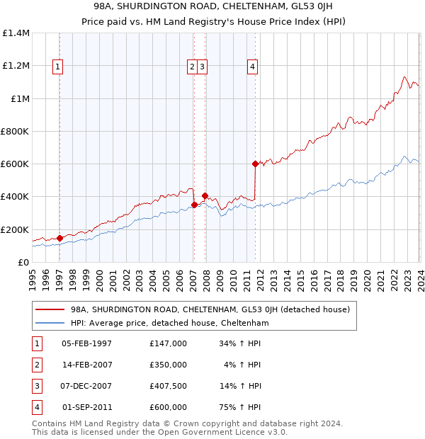 98A, SHURDINGTON ROAD, CHELTENHAM, GL53 0JH: Price paid vs HM Land Registry's House Price Index