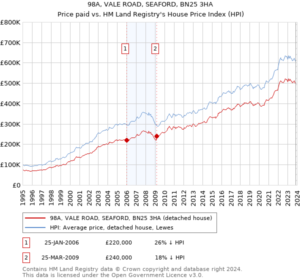 98A, VALE ROAD, SEAFORD, BN25 3HA: Price paid vs HM Land Registry's House Price Index