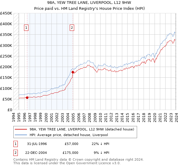 98A, YEW TREE LANE, LIVERPOOL, L12 9HW: Price paid vs HM Land Registry's House Price Index