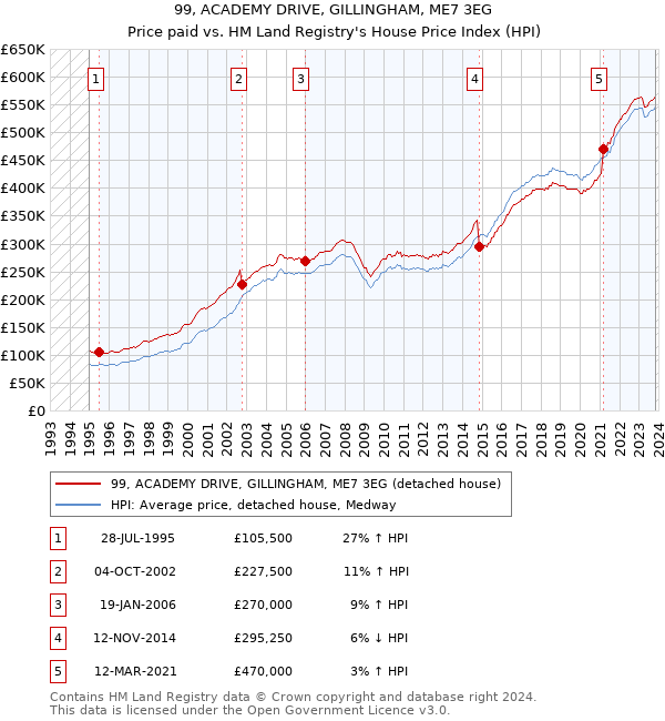 99, ACADEMY DRIVE, GILLINGHAM, ME7 3EG: Price paid vs HM Land Registry's House Price Index