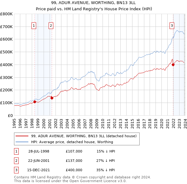 99, ADUR AVENUE, WORTHING, BN13 3LL: Price paid vs HM Land Registry's House Price Index
