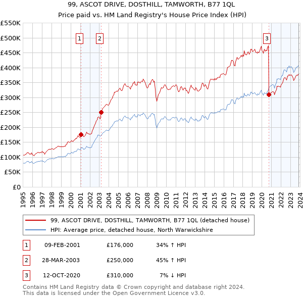 99, ASCOT DRIVE, DOSTHILL, TAMWORTH, B77 1QL: Price paid vs HM Land Registry's House Price Index
