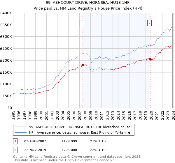 99, ASHCOURT DRIVE, HORNSEA, HU18 1HF: Price paid vs HM Land Registry's House Price Index
