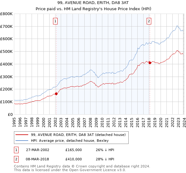 99, AVENUE ROAD, ERITH, DA8 3AT: Price paid vs HM Land Registry's House Price Index