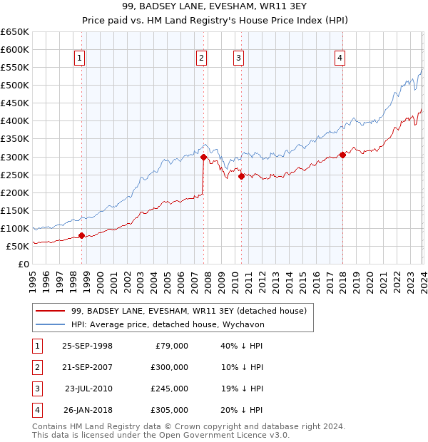 99, BADSEY LANE, EVESHAM, WR11 3EY: Price paid vs HM Land Registry's House Price Index
